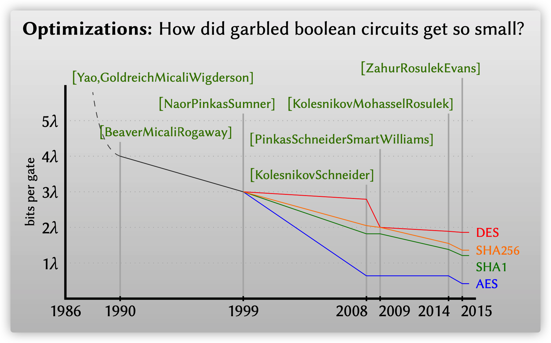 How did garbled boolean circuits get so small?